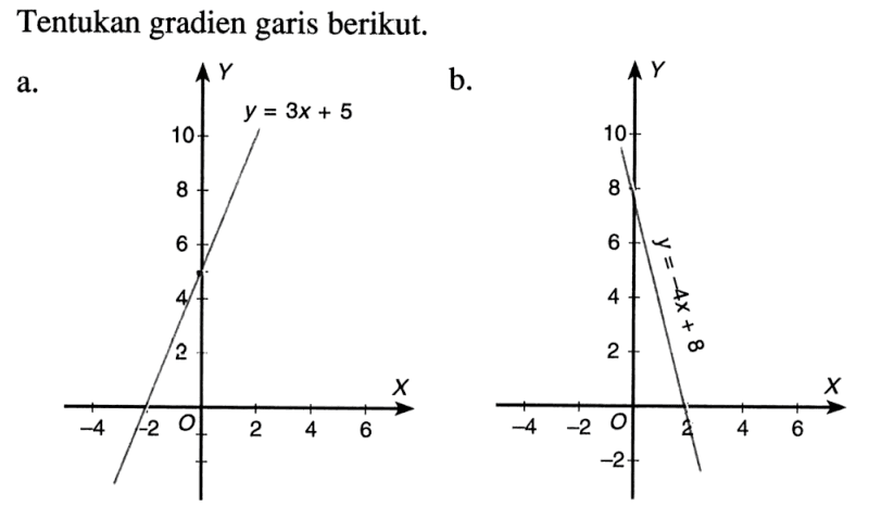 Tentukan gradien garis berikut. a. y = 3x + 5 b. y = -4x + 8