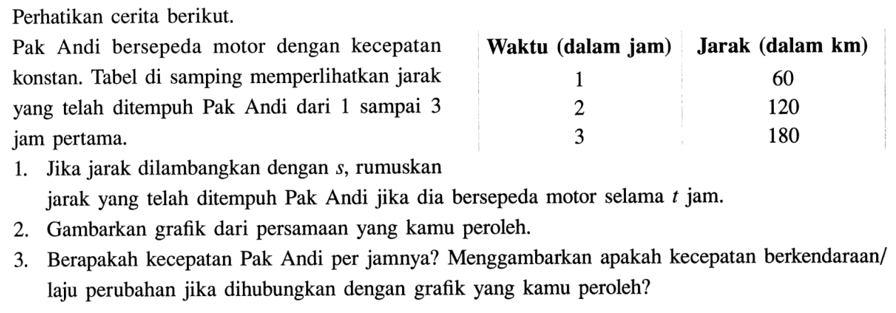 Perhatikan cerita berikut. Pak Andi bersepeda motor dengan  kecepatan konstan. Tabel di samping memperlihatkan jarak yang telah ditempuh Pak Andi dari 1 sampai 3 jam pertama. 1. Jika jarak dilambangkan dengan s, rumuskan jarak yang telah ditempuh Pak Andi jika dia bersepeda motor selama t jam. 2. Gambarkan grafik dari persamaan yang kamu peroleh. 3. Berapakah kecepatan Pak Andi per jamnya? Menggambarkan apakah kecepatan berkendaraan/laju perubahan jika dihubungkan dengan grafik yang kamu peroleh? Waktu (dalam jam) Jarak (dalam km) 1 60 2 120 3 180