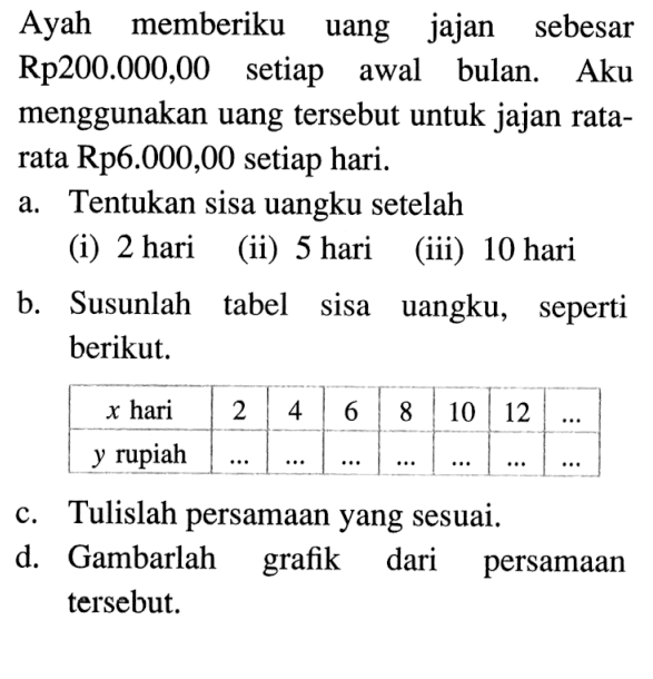 Ayah memberiku uang jajan sebesar Rp200.000,00 setiap awal bulan. Aku menggunakan uang tersebut untuk jajan rata-rata Rp6.000,00 setiap hari. a. Tentukan sisa uangku setelah (i) 2 hari (ii) 5 hari (iii) 10 hari b. Susunlah tabel sisa uangku, seperti berikut. x hari 2 4 6 10 12 ... y rupiah c. Tulislah persamaan yang sesuai. d. Gambarlah grafik dari persamaan tersebut.