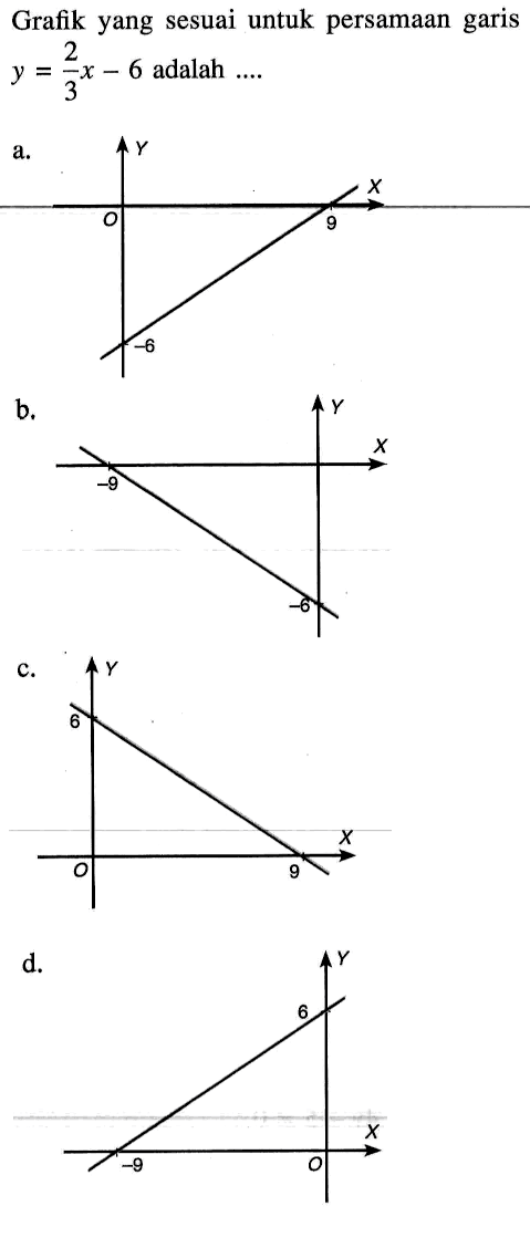 Grafik yang sesuai untuk persamaan garis y = 2/3 x - 6 adalah