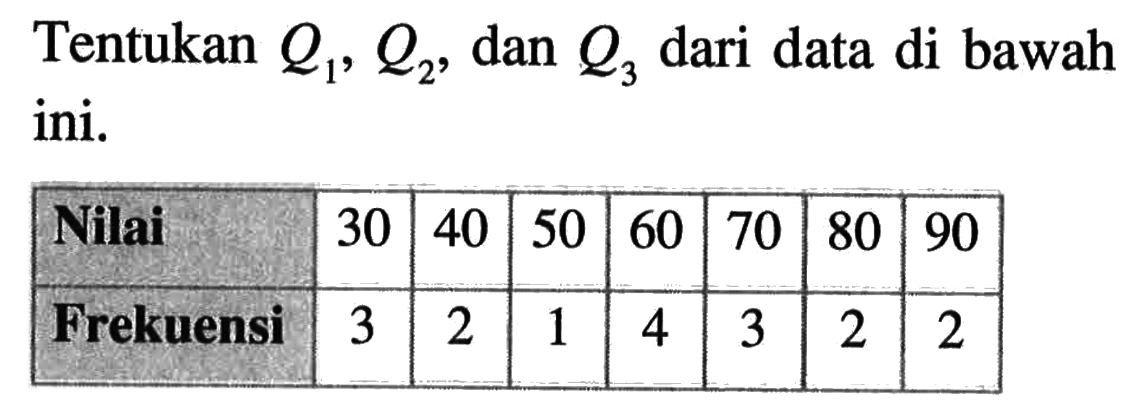 Tentukan Q1, Q2, dan Q3 dari data di bawah ini. Nilai 30 40 50 60 70 80 90 Frekuensi 3 2 1 4 3 2 2