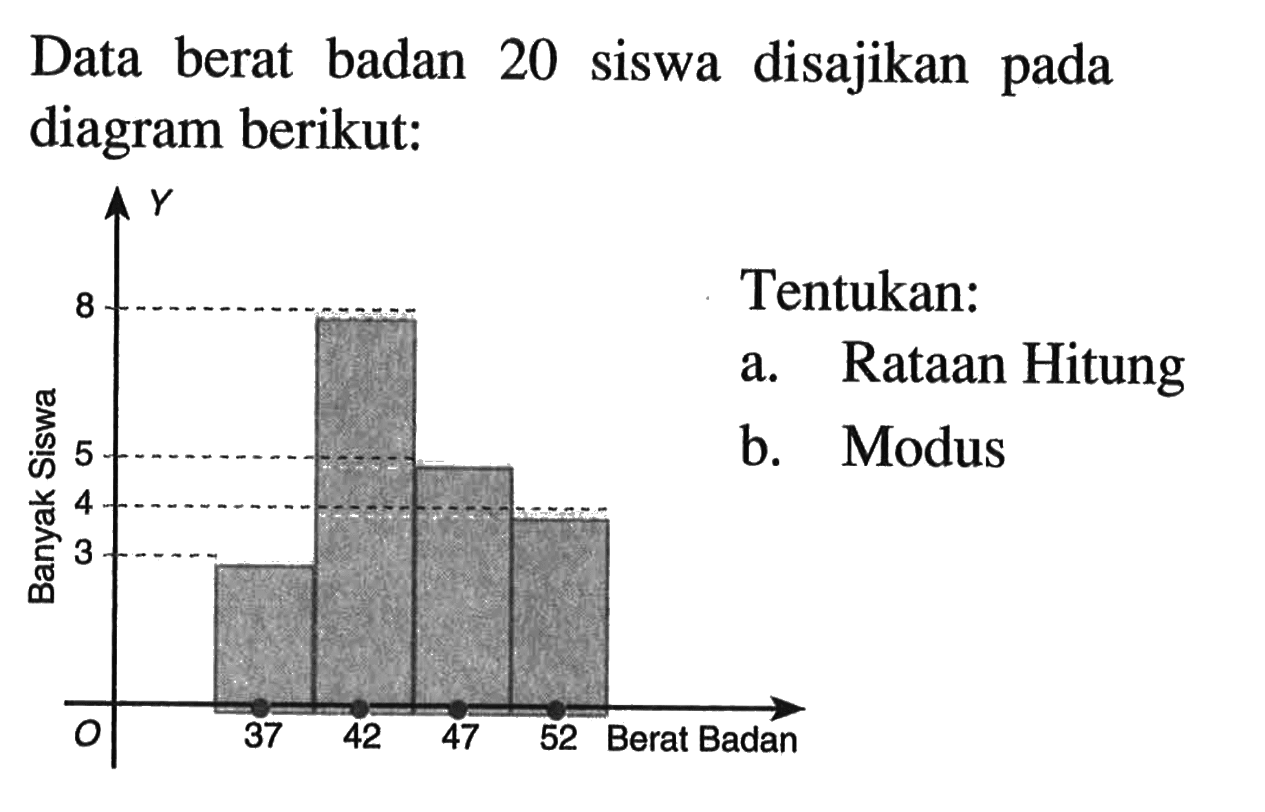 Data berat badan 20 siswa disajikan pada diagram berikut: Banyak Siswa 8 5 4 3 37 42 47 52 Berat Badan Tentukan: a. Rataan Hitung b. Modus