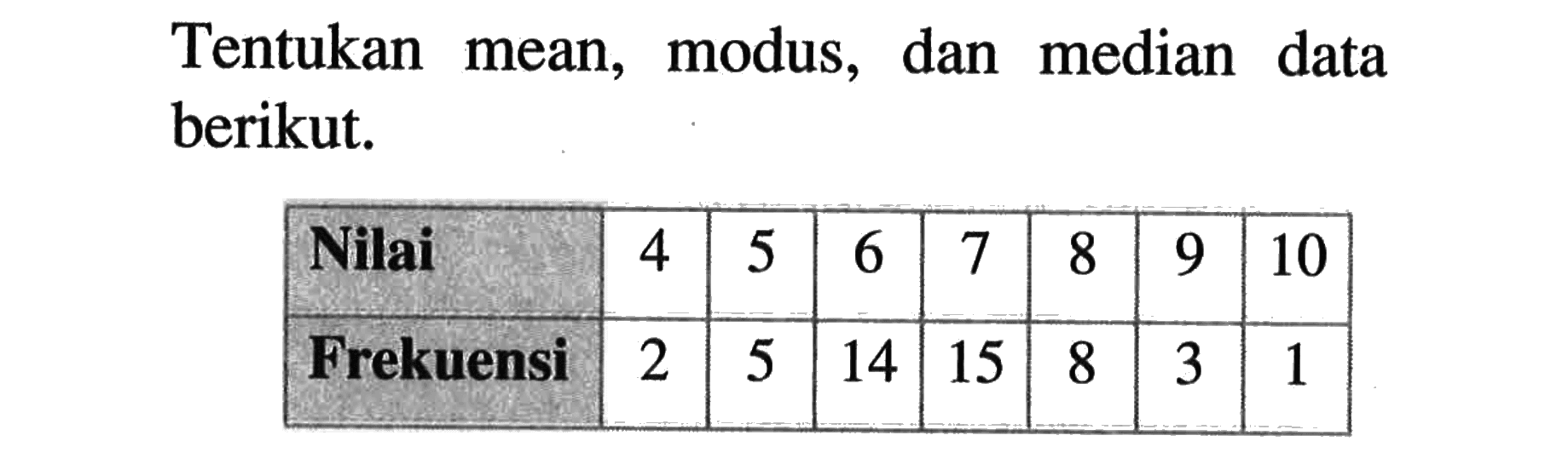 Tentukan mean, modus, dan median data berikut.Nilai 4 5 6 7 8 9 10 Frekuensi 2 5 14 15 8 3 1 