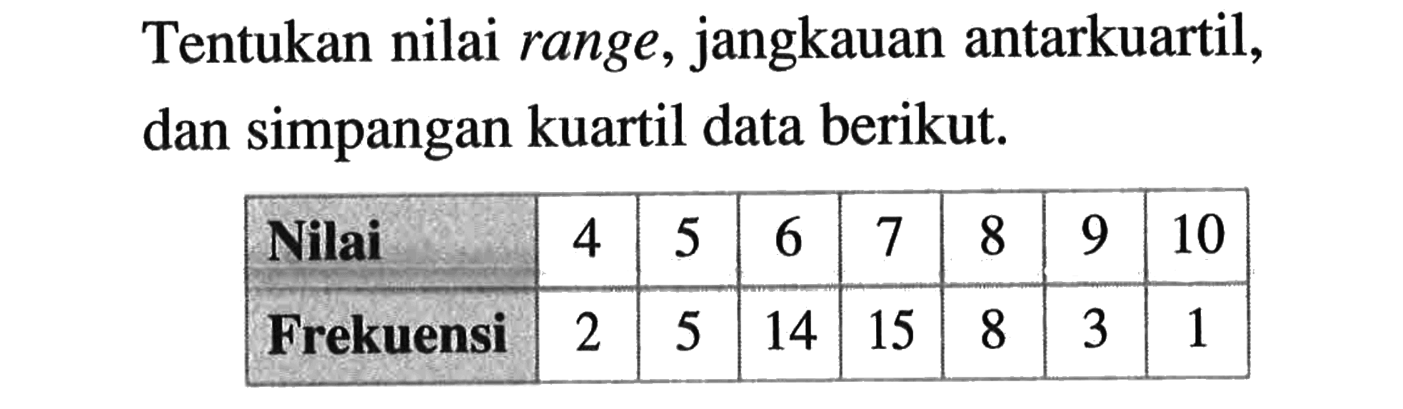 Tentukan nilai range, jangkauan antarkuartil, dan simpangan kuartil data berikut. Nilai  4  5  6  7  8  9  10  Frekuensi  2  5  14  15  8  3  1 