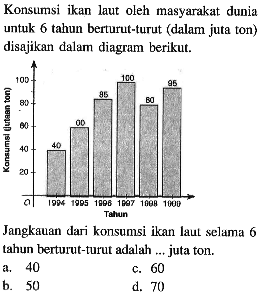 Konsumsi ikan laut oleh masyarakat dunia untuk 6 tahun berturut-turut (dalam juta ton) disajikan dalam diagram berikut. 40 60 95 100 90 95. Jangkauan dari konsumsi ikan laut selama 6 tahun berturut-turut adalah ... juta ton.