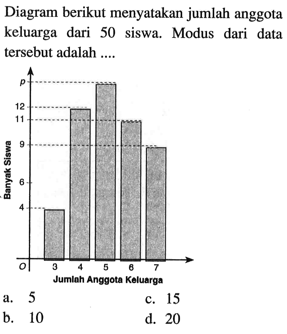 Diagram berikut menyatakan jumlah anggota keluarga dari 50 siswa. Modus dari data tersebut adalah .... Banyak siswa Jumlah Anggota Keluarga a. 5 c. 15 b. 10 d. 20