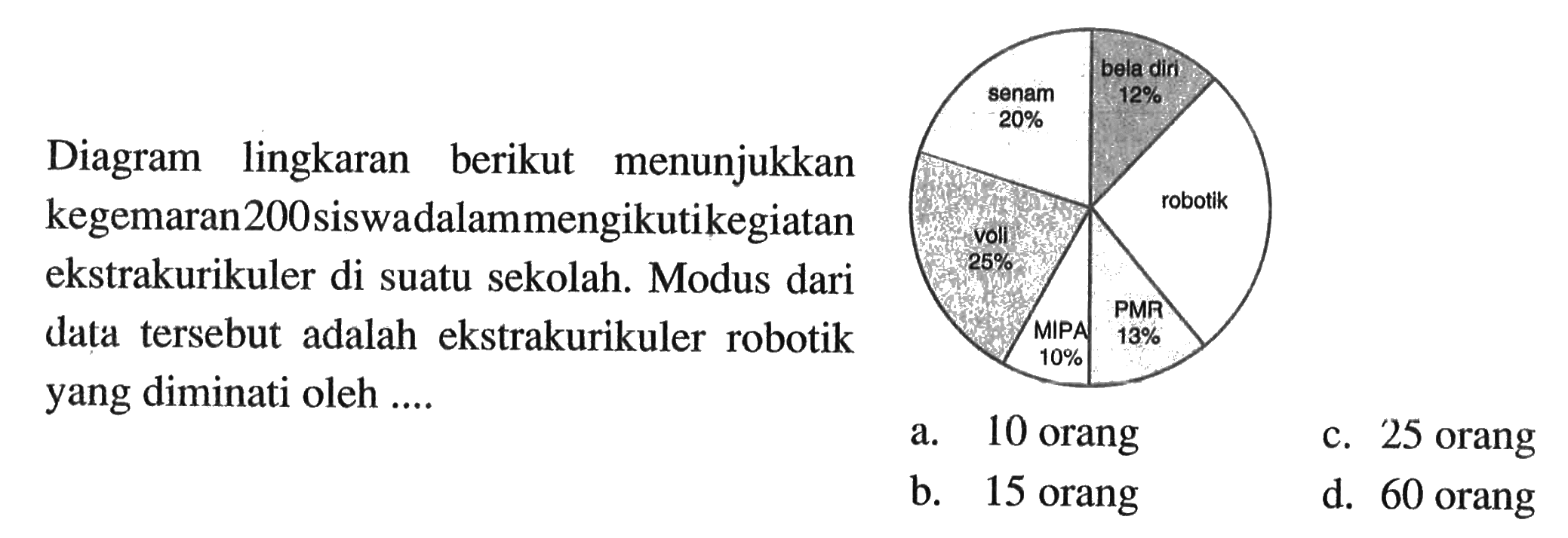 Diagram lingkaran berikut menunjukkan kegemaran 200 siswa dalam mengikuti kegiatan ekstrakurikuler di suatu sekolah. Modus dari data tersebut adalah ekstrakurikuler robotik yang diminati oleh ....senam 20% bela diri 12% robotik25% MIPA 10% PMR 13%