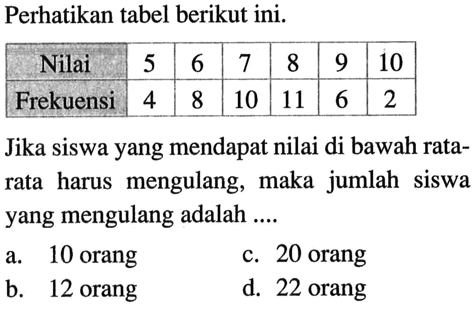 Perhatikan tabel berikut ini./ccccccc Nilai  5  6  7  8  9  10  Frekuensi  4  8  10  11  6  2 Jika siswa yang mendapat nilai di bawah ratarata harus mengulang, maka jumlah siswa yang mengulang adalah  ... . a. 10 orangc. 20 orangb. 12 orangd. 22 orang