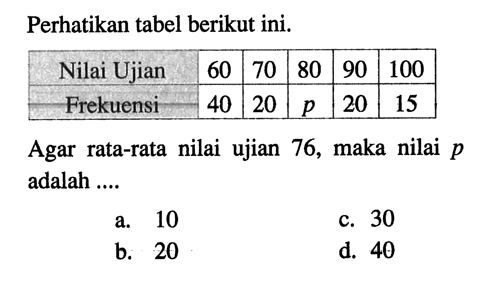 Perhatikan tabel berikut ini: Nilai Ujian 60 70 80 90 100 Frekuensi 40 20 p 20 15  Agar rata-rata nilai ujian 76, maka nilai p adalah 