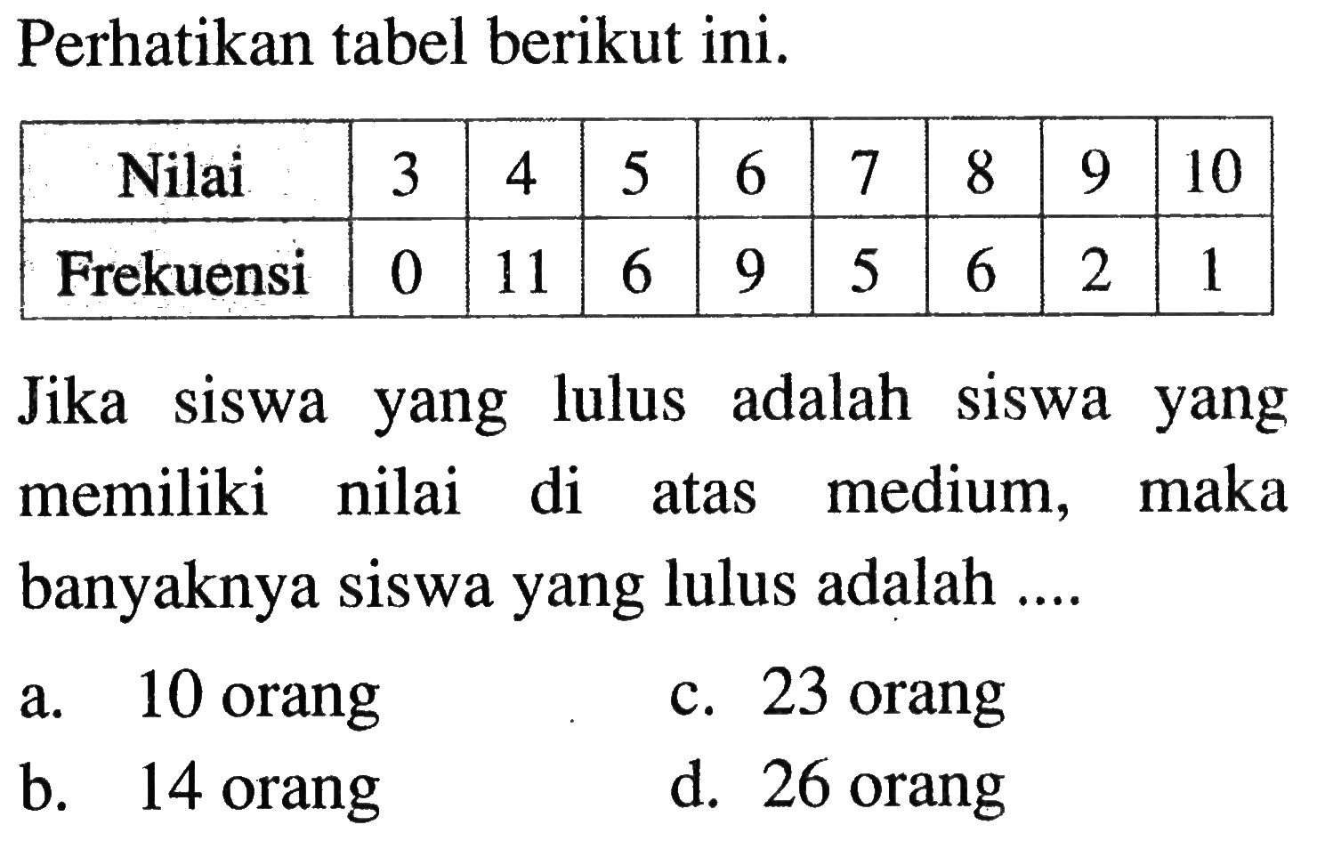 Perhatikan tabel berikut ini.Nilai  3  4  5  6  7  8  9  10 Frekuensi  0  11  6  9  5  6  2  1 Jika siswa yang lulus adalah siswa yang memiliki nilai di atas medium, maka banyaknya siswa yang lulus adalah ....