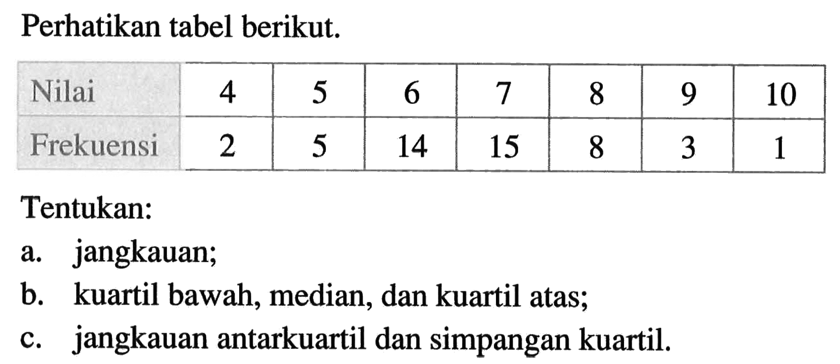 Perhatikan tabel berikut.Tentukan:a. jangkauan;b. kuartil bawah, median, dan kuartil atas;c. jangkauan antarkuartil dan simpangan kuartil.