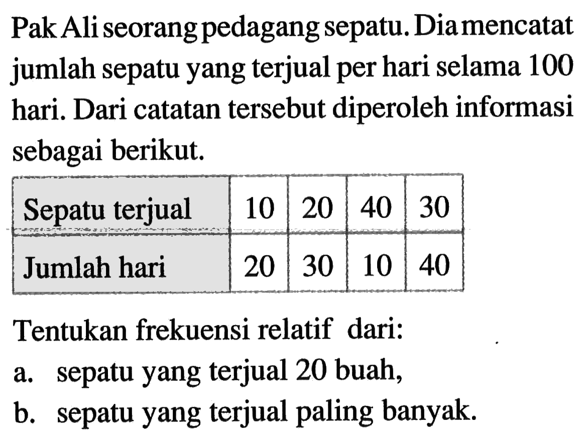 Pak Ali seorang pedagang sepatu. Diamencatat jumlah sepatu yang terjual per hari selama 100 hari. Dari catatan tersebut diperoleh informasi sebagai berikut. Sepatu terjual 10 20 40 30 Jumlah hari 20 30 10 40 Tentukan frekuensi relatif dari: a. sepatu yang terjual 20 buah, b. sepatu yang terjual paling banyak.