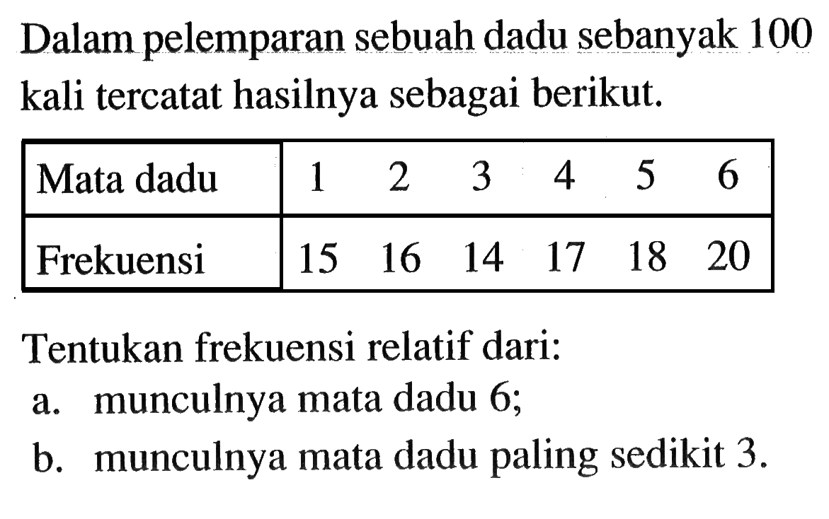 Dalam pelemparan sebuah dadu sebanyak 100 kali tercatat hasilnya sebagai berikut.Mata dadu 1 2 3 4 5 6 Frekuensi 15 16 14 17 18 20 Tentukan frekuensi relatif dari:a. munculnya mata dadu 6;b. munculnya mata dadu paling sedikit 3. 