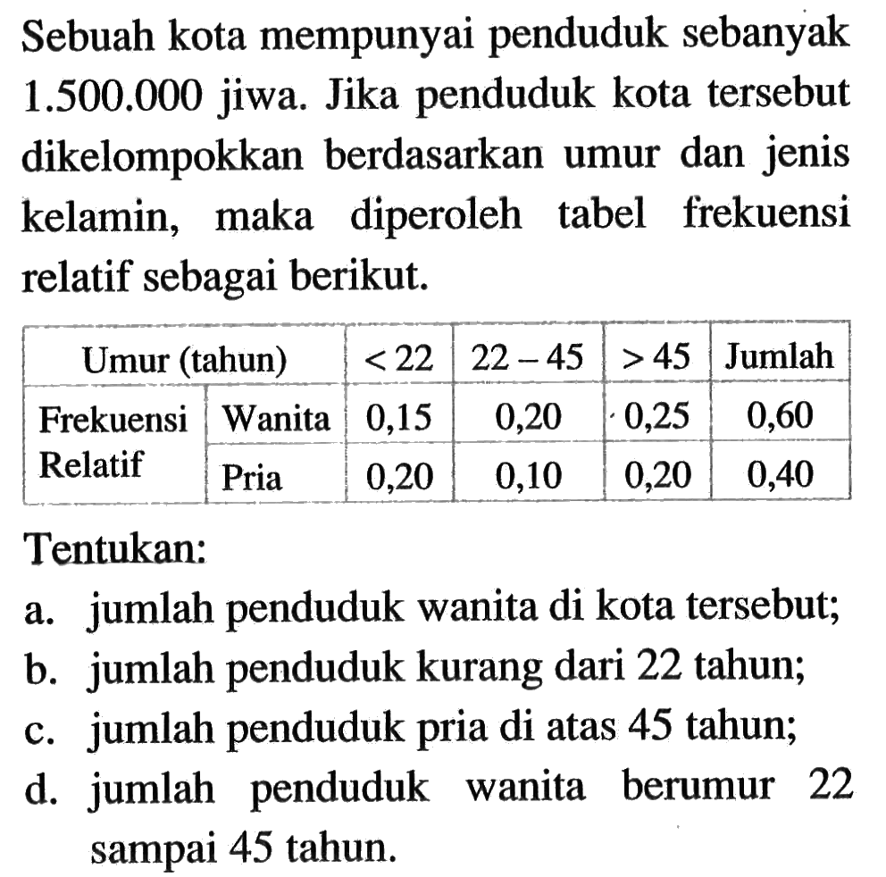 Sebuah kota mempunyai penduduk sebanyak  1.500.000  jiwa. Jika penduduk kota tersebut dikelompokkan berdasarkan umur dan jenis kelamin, maka diperoleh tabel frekuensi relatif sebagai berikut.Umur (tahun)    <22    22-45    >45   Jumlah  Frekuensi Relatif  Wanita  0,15  0,20  0,25  0,60   2 - 7   Pria  0,20  0,10  0,20  0,40 Tentukan:a. jumlah penduduk wanita di kota tersebut;b. jumlah penduduk kurang dari 22 tahun;c. jumlah penduduk pria di atas 45 tahun;d. jumlah penduduk wanita berumur 22 sampai 45 tahun.