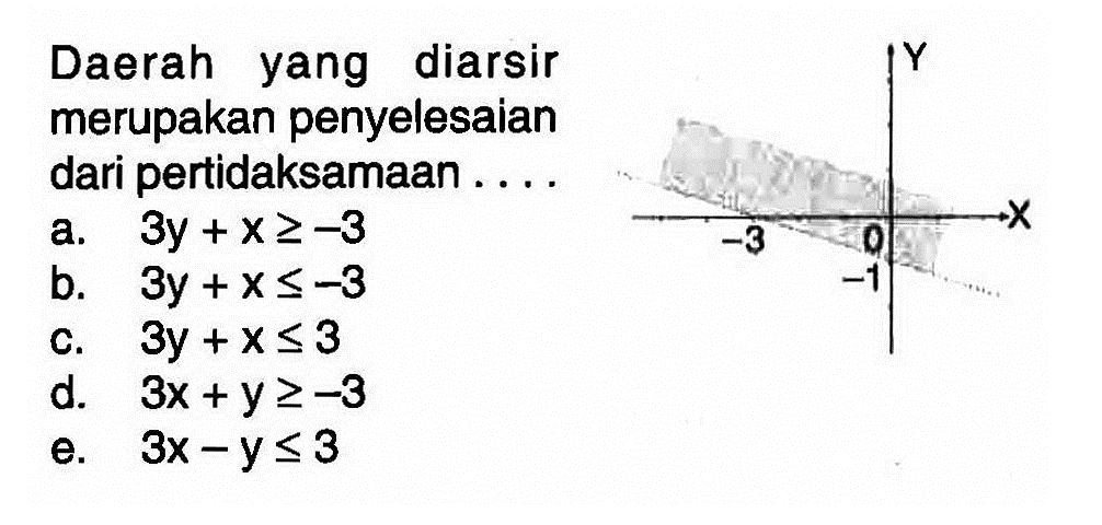 Daerah yang diarsir merupakan penyelesaian dari pertidaksamaan ....