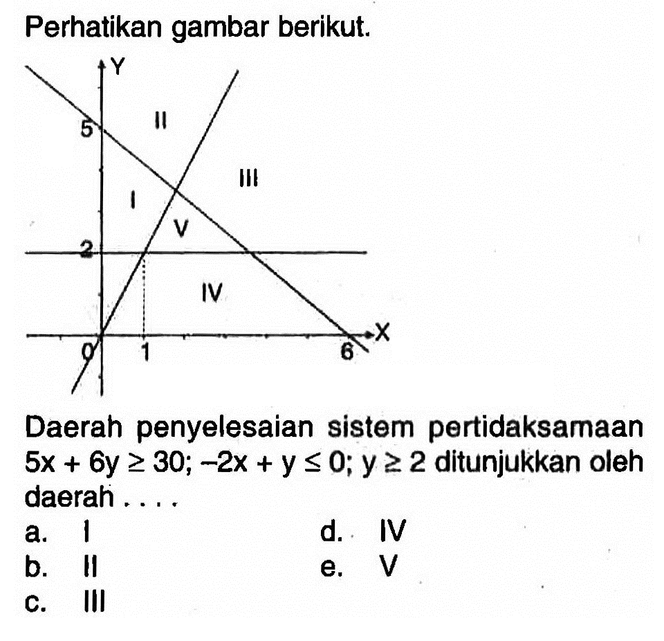 Perhatikan gambar berikut. Y 5 II III I V 2 IV X 0 1 6 Daerah penyelesaian sistem pertidaksamaan 5x+6y>=30; -2x+y<=0; y<=0; y>=2 ditunjukkan oleh daerah . . . .