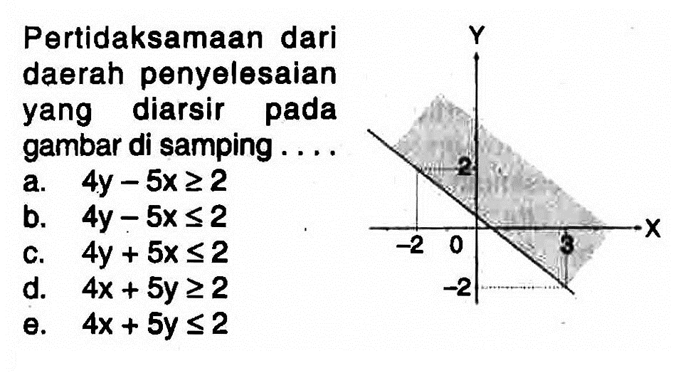 Pertidaksamaan dari daerah penyelesaian yang diarsir pada gambar di samping ....