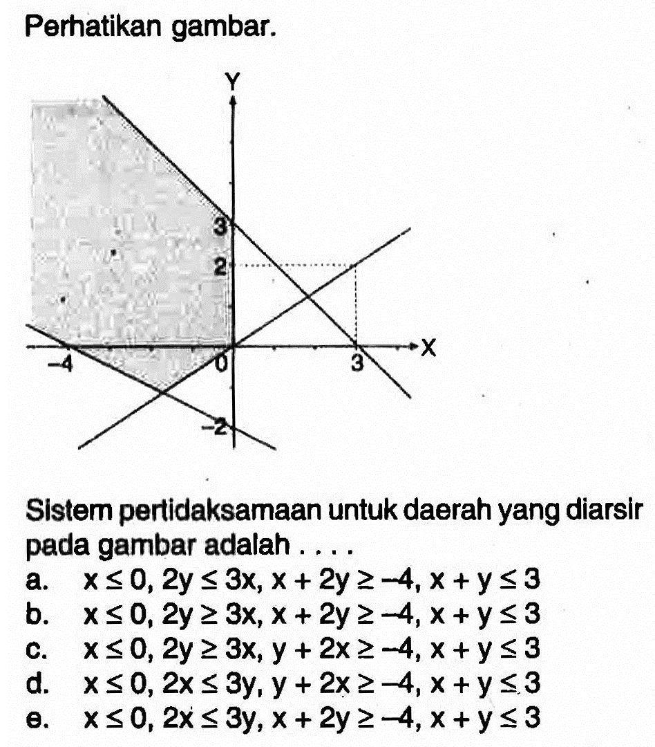 Perhatikan gambar. Sistem perlidaksamaan untuk daerah yang diarsir pada gambar adalah....