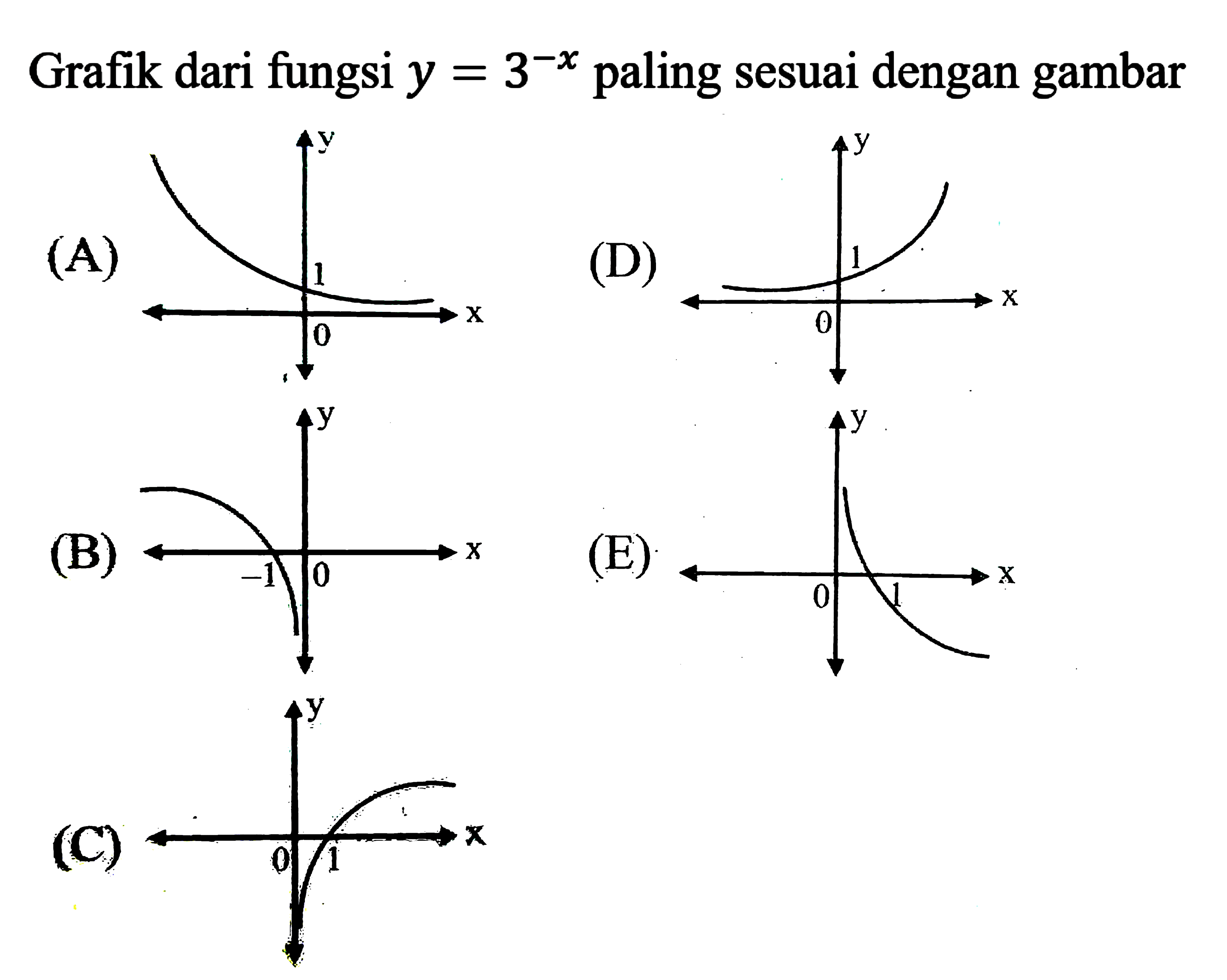 Grafik dari fungsi y=3^(-x) paling sesuai dengan gambar