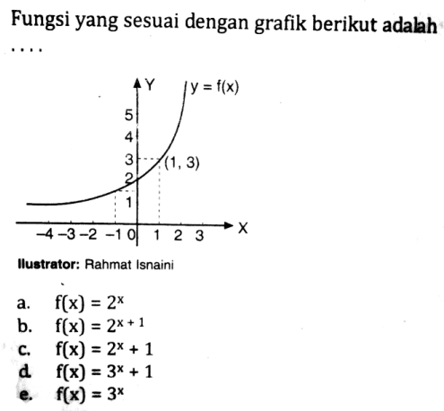 Fungsi yang sesuai dengan grafik berikut adalah....