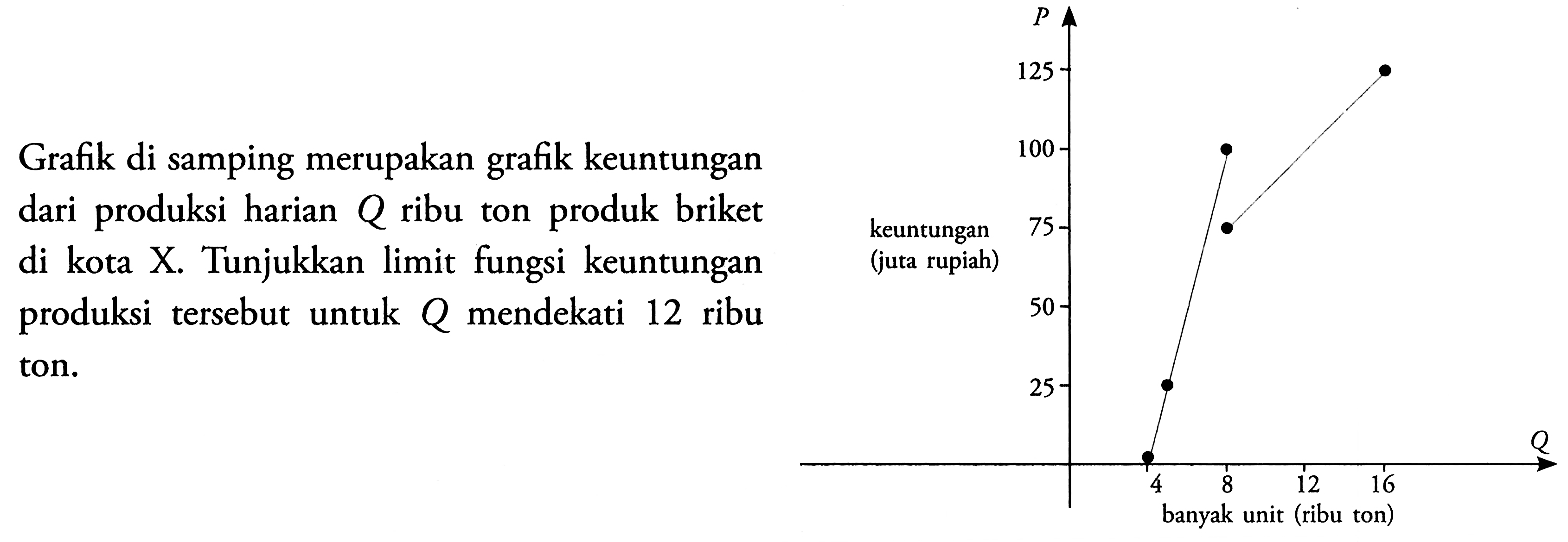 Grafik di samping merupakan grafik keuntungan dari produksi harian Q ribu ton produk briket di kota X. Tunjukkan limit fungsi keuntungan produksi tersebut untuk Q mendekati 12 ribu ton. P keuntungan (juta rupiah) 125 100 75 50 25 banyak unit (ribu ton) 4 8 12 16 Q