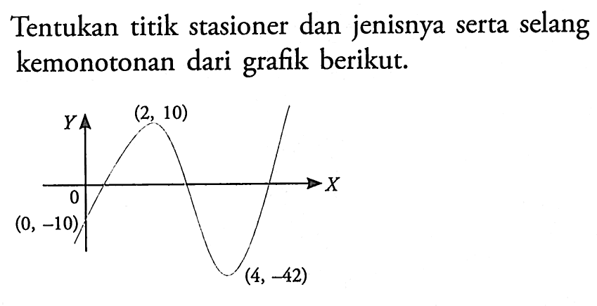 Tentukan titik stasioner dan jenisnya serta selang kemonotonan dari grafik berikut.(0,-10) (2,10) (4,-42)