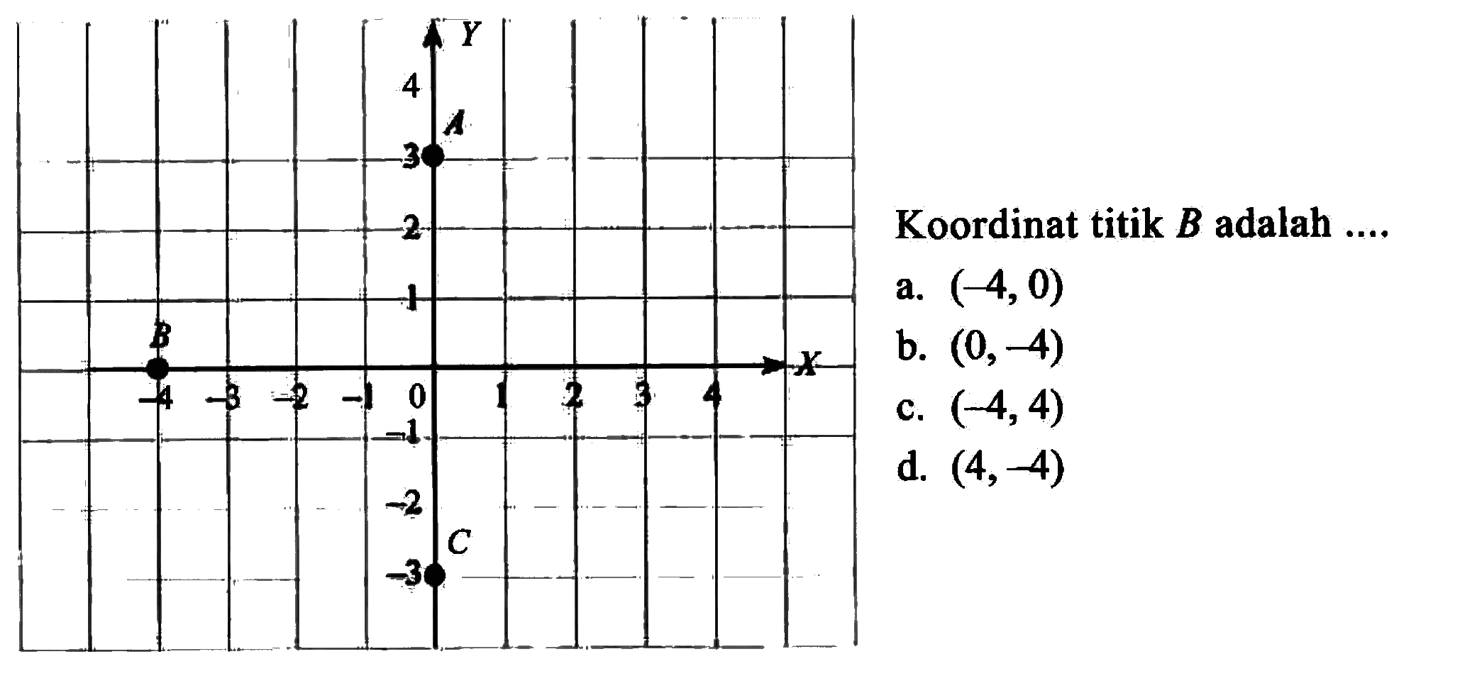 Koordinat titik B adalah ....