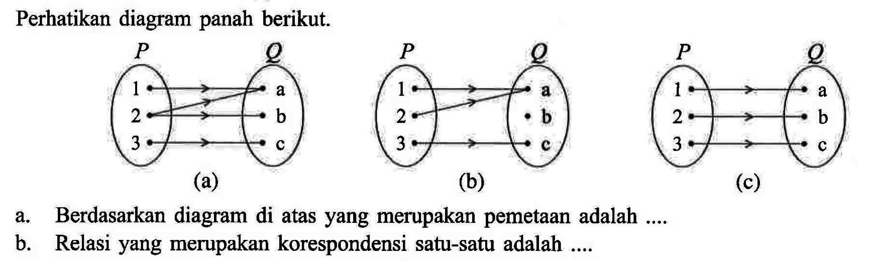 Perhatikan diagram panah berikut. P Q 1 2 3 a b c (a) (b) (c) a. Berdasarkan diagram di atas yang merupakan pemetaan adalah ..... b. . Relasi yang merupakan korespondensi satu-satu adalah ....