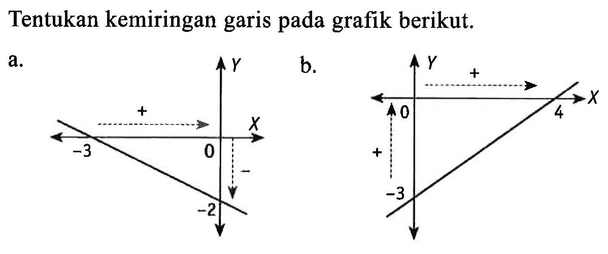 Tentukan kemiringan garis pada grafik berikut. a. b.