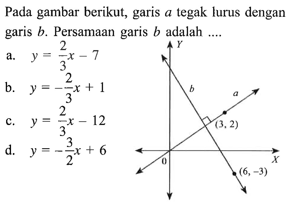 Pada gambar berikut, garis a tegak lurus dengan garis b. Persamaan garis b adalah