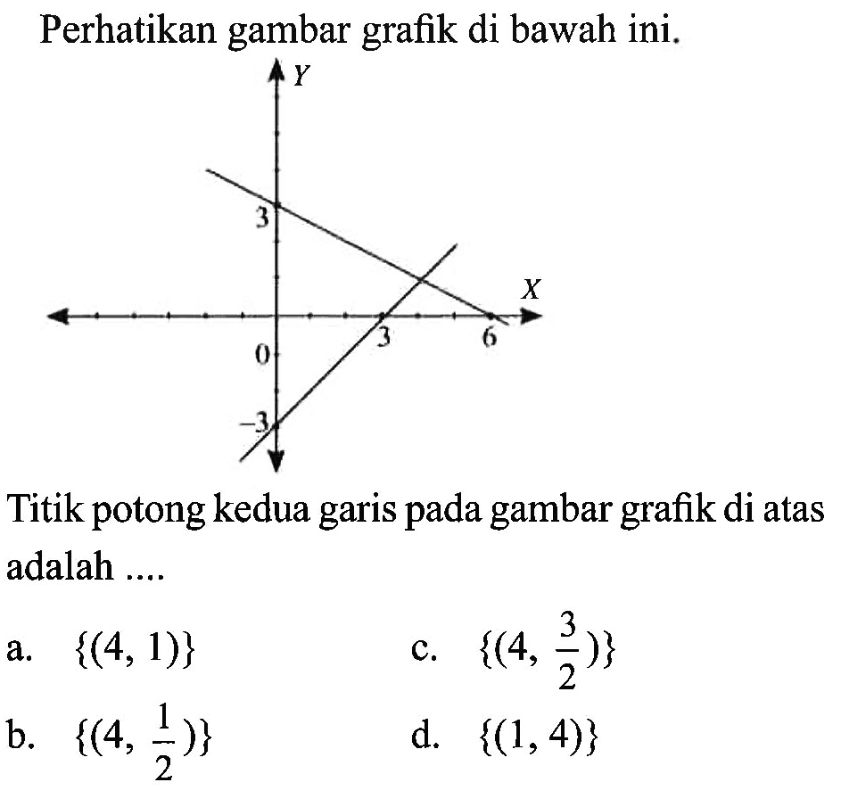 Perhatikan gambar grafik di bawah ini. Titik potong kedua'pada gambar grafik di atas garis adalah ...