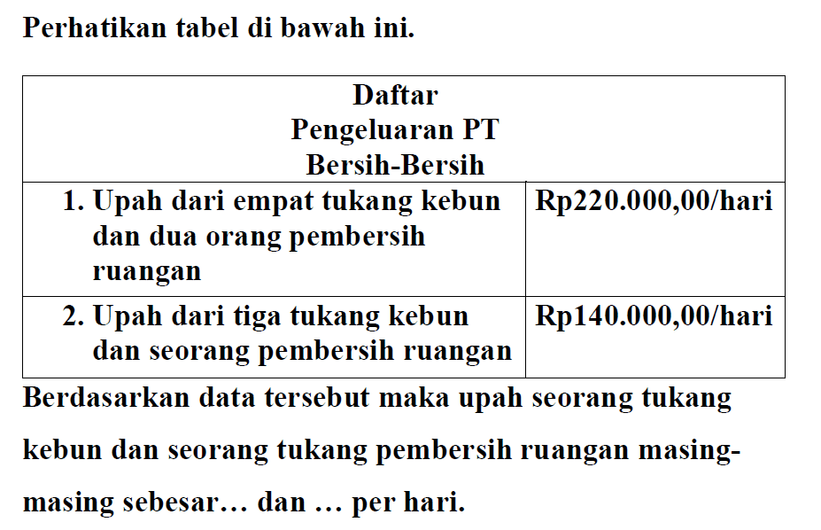 Perhatikan tabel di bawah ini. Daftar Pengeluaran PT Bersih-Bersih 1. Upah dari empat tukang kebun dan dua orang pembersih ruangan Rp220.000,00/hari 2. Upah dari tiga tukang kebun dan seorang pembersih ruangan Rp140.000,00/hari Berdasarkan data tersebut maka upah seorang tukang kebun dan seorang tukang pembersih ruangan masing-masing sebesar ... dan ... per hari.