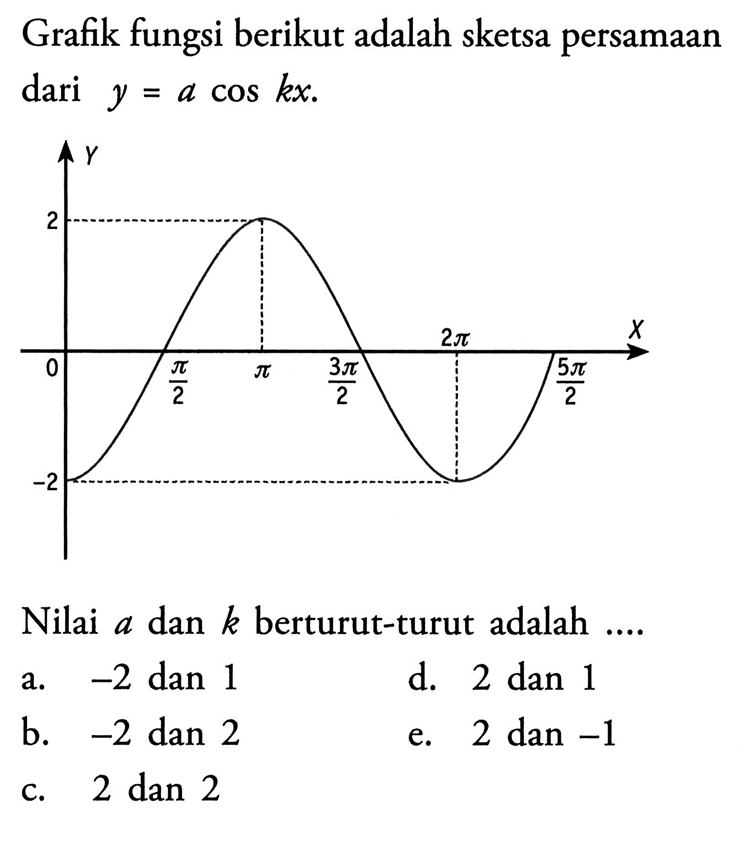 Grafik fungsi berikut adalah sketsa persamaan dari y=a cos kx. Y 2 0 -2 pi/2 pi 3pi/2 2pi 5pi/2 Nilai a dan k berturut-turut adalah ...