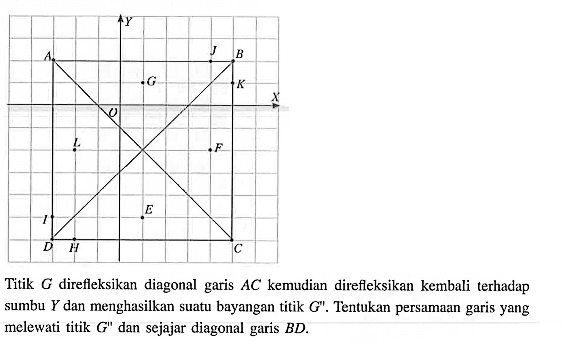 Y J A B G K X D L F E I D H C Titik G direfleksikan diagonal garis AC kemudian direfleksikan kembali terhadap sumbu Y dan menghasilkan suatu bayangan titik G' . Tentukan persamaan garis yang melewati titik G'' dan sejajar diagonal garis BD. 