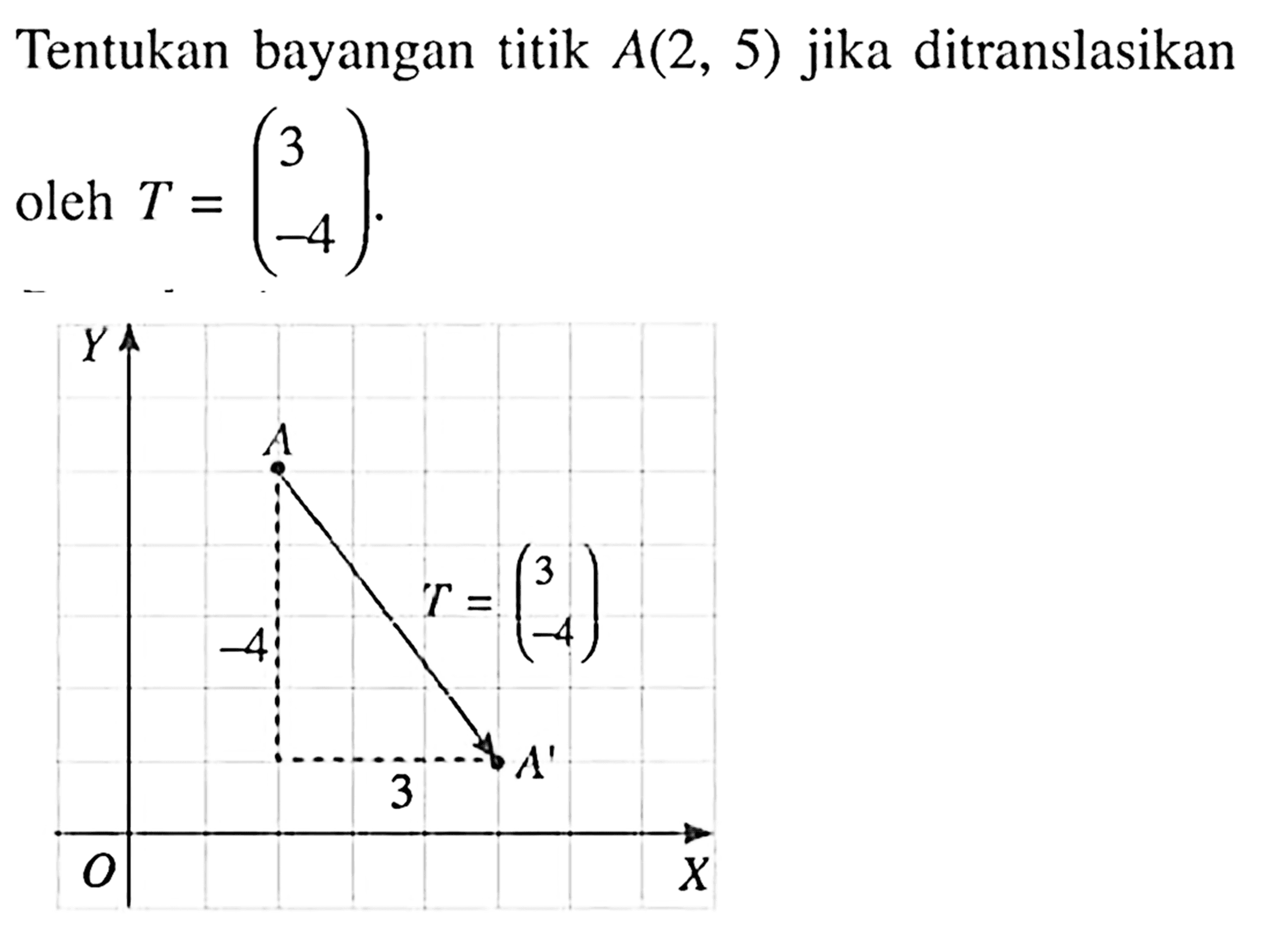 Tentukan bayangan titik  A(2,5)  jika ditranslasikan oleh T = (3 -4) . Y A -4 T = (3 -4) 3 A' O X