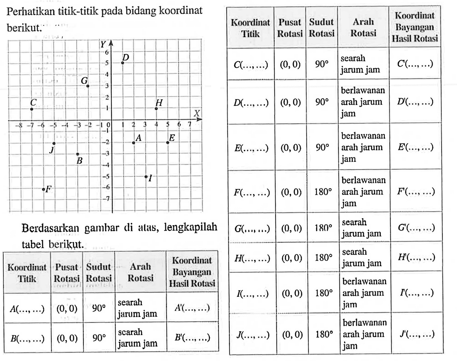 Perhatikan titik-titik pada bidang koordinatPerhatikan titik-titik pada bidang koordinat berikut. 
Y D G C H X J A E B I F 
Berdasarkan gambar di atas, lengkapilah tabel berikut. 
Koordinat Titik Pusat Rotasi Sudut Rotasi Arah Rotasi Koordinat Bayangan Hasil Rotasi 
A (..., ...) (0, 0) 90 searah jarum jam A' (..., ...) 
B (..., ...) (0, 0) 90 searah jarum jam B' (..., ...) 
C (..., ...) (0, 0) 90 searah jarum jam C' (..., ...) 
D (..., ...) (0, 0) 90 berlawanan jarum jam D' (..., ...) 
E (..., ...) (0, 0) 90 berlawanan jarum jam E' (..., ...) 
F (..., ...) (0, 0) 180 berlawanan jarum jam F' (..., ...) 
G (..., ...) (0, 0) 180 searah jarum jam G' (..., ...) 
H (..., ...) (0, 0) 180 searah jarum jam H' (..., ...) 
I (..., ...) (0, 0) 180 berlawanan jarum jam I' (..., ...) 
J (..., ...) (0, 0) 180 berlawanan jarum jam J' (..., ...)
