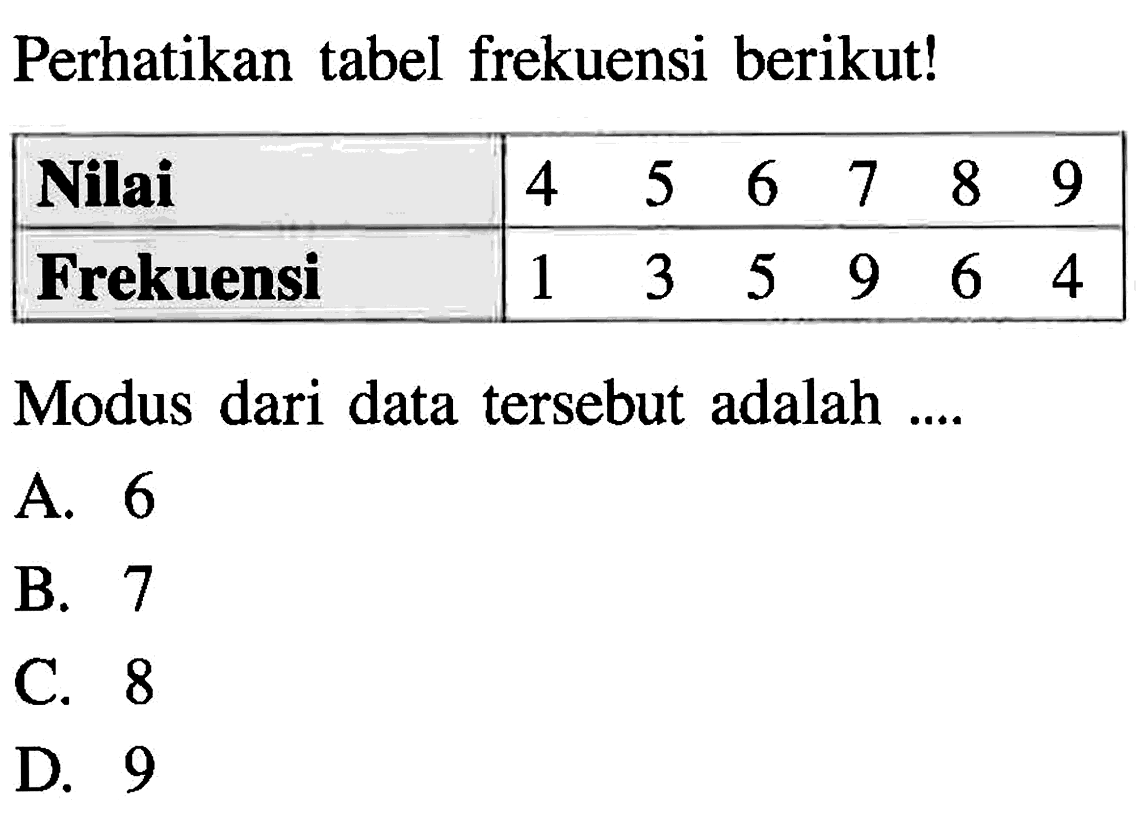 Perhatikan tabel frekuensi berikut! Nilai  4  5  6  7  8  9  Frekuensi  1  3  5  9  6  4 Modus dari data tersebut adalah ....