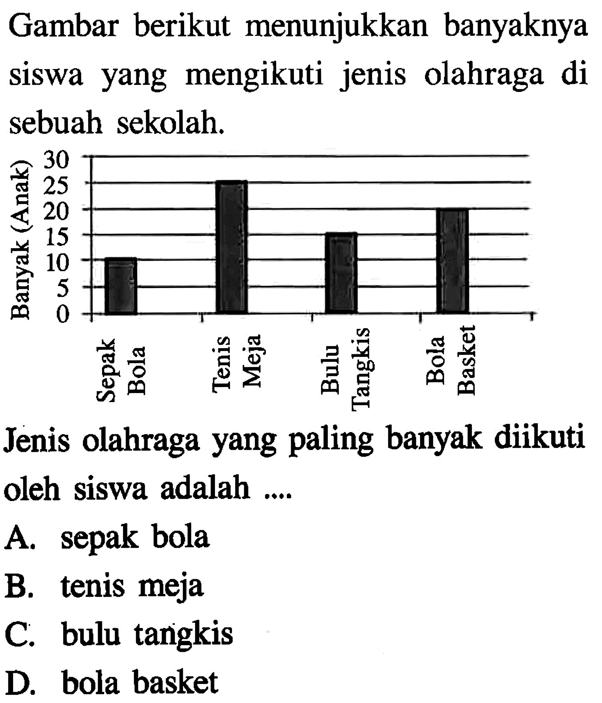 Gambar berikut menunjukkan banyaknya siswa yang mengikuti jenis olahraga di sebuah sekolah.Jenis olahraga yang paling banyak diikuti oleh siswa adalah ....