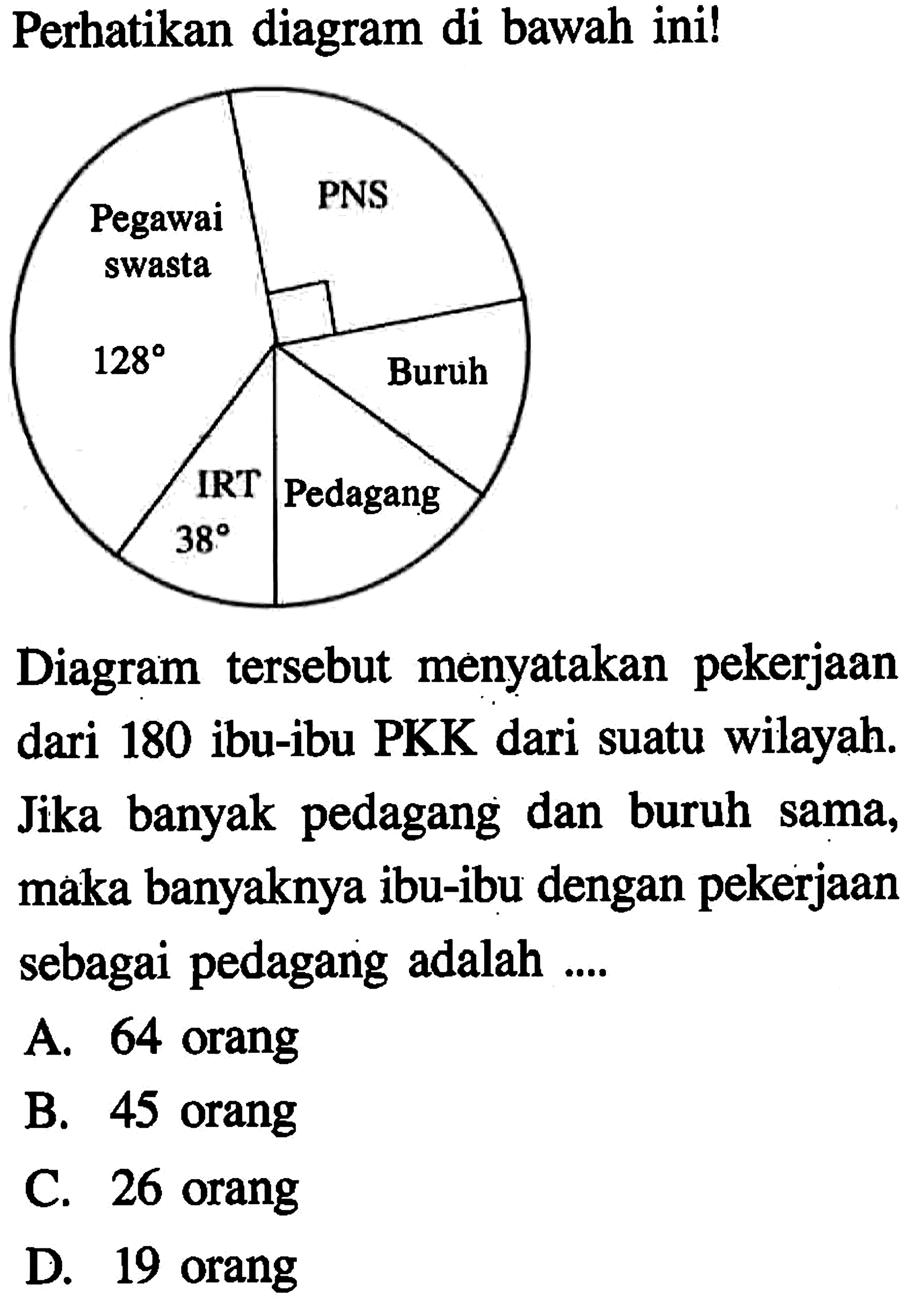 Perhatikan diagram di bawah ini!Diagram tersebut menyatakan pekerjaan dari 180 ibu-ibu PKK dari suatu wilayah. Jika banyak pedagang dan buruh sama, maka banyaknya ibu-ibu dengan pekerjaan sebagai pedagang adalah ....A. 64 orangB. 45 orangC. 26 orangD. 19 orang