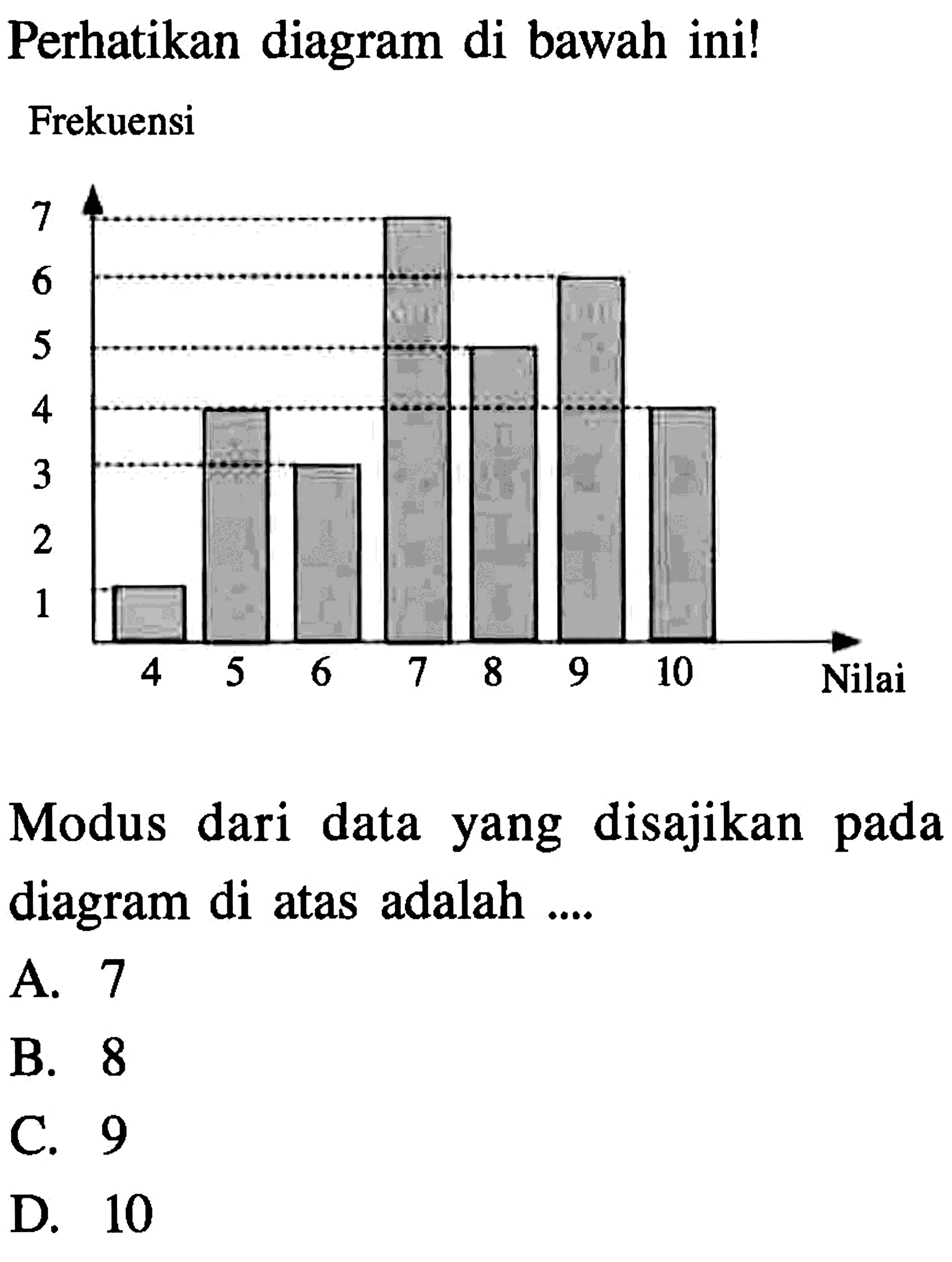 Perhatikan diagram di bawah ini!Frekuensi = 1, 2, 3, 4, 5, 6, 7Nilai = 4, 5, 6, 7, 8, 9, 10Modus dari data yang disajikan pada diagram di atas adalah ....