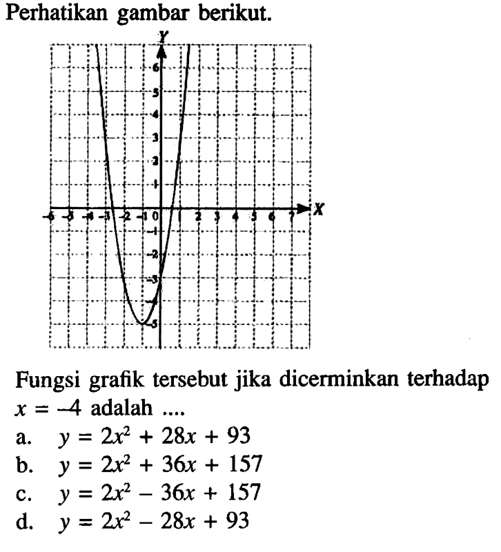 Perhatikan gambar berikut. Y 6 5 4 3 2 1 -6 -5 -4 -3 -2 -1 0 1 2 3 4 5 6 X -1 -2 -3 -4 -5 -6 Fungsi tersebut jika dicerminkan terhadap grafik x = -4 adalah ...