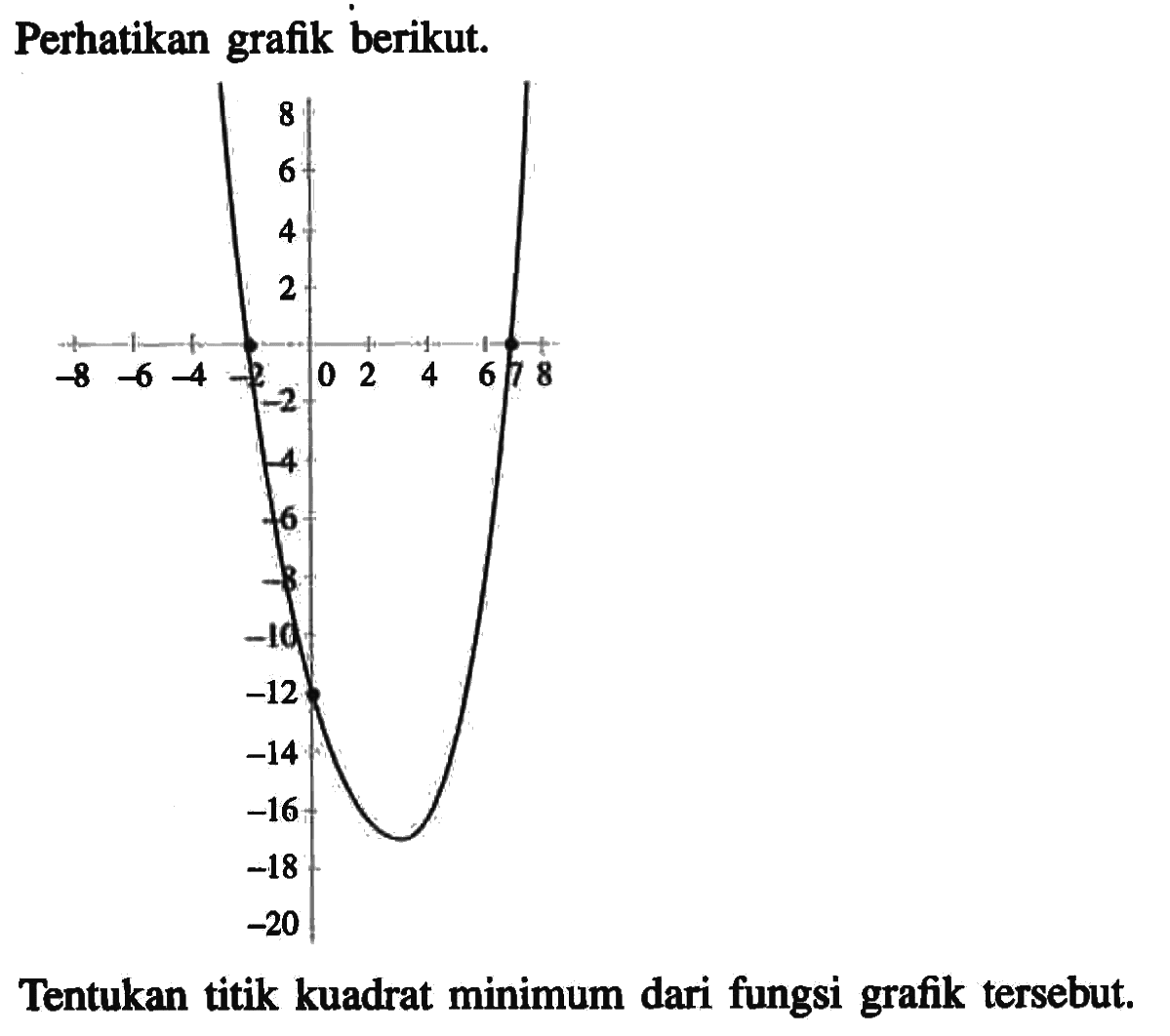 Perhatikan grafik berikut. Tentukan titik kuadrat minimum dari fungsi grafik tersebut.