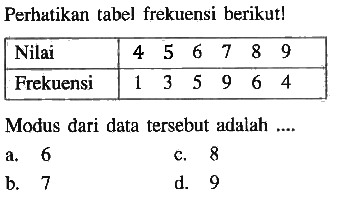 Perhatikan tabel frekuensi berikut!Nilai 4 5 6 7 8 9 Frekuensi 1 3 5 9 6 4 Modus dari data tersebut adalah....