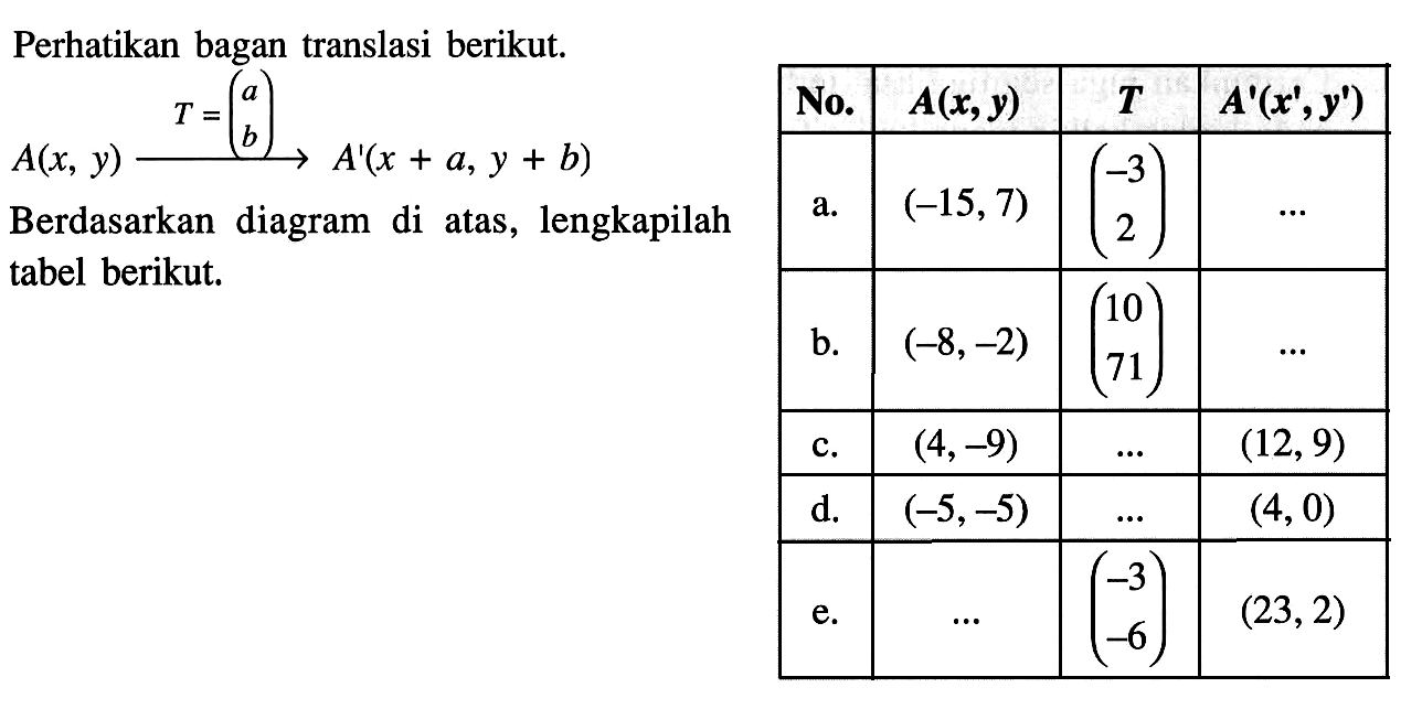 Perhatikan bagan translasi berikut.
 A(x, y)  T=(a b) -> A'(x+a, y+b)  Berdasarkan diagram di atas, lengkapilah tabel berikut. No. A(x, y) T A'(x', y')  
a.   (-15,7)    (-3 2)    ...  
  b.   (-8,-2)    (10 71)    ...  
 c.   (4,-9)    ...    (12,9)  
 d.   (-5,-5)    ...    (4,0)  
  e.  ... (-3 -6)  (23,2)  

