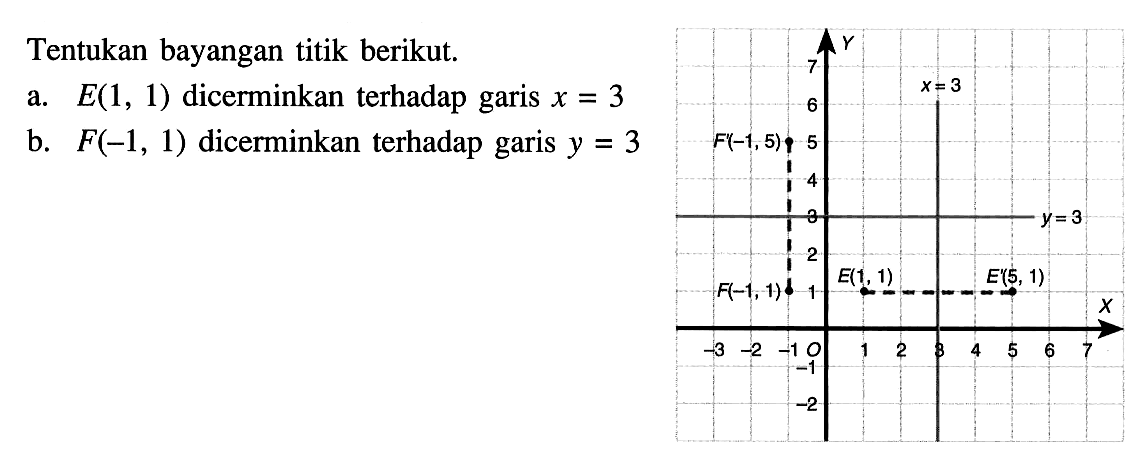 Tentukan bayangan titik berikut. a. E(1,1) dicerminkan terhadap garis x=3 b. F(-1,1) dicerminkan terhadap garis y=3 F(-1,5) F(-1,1) E(1,1) x=3 E(5,1)