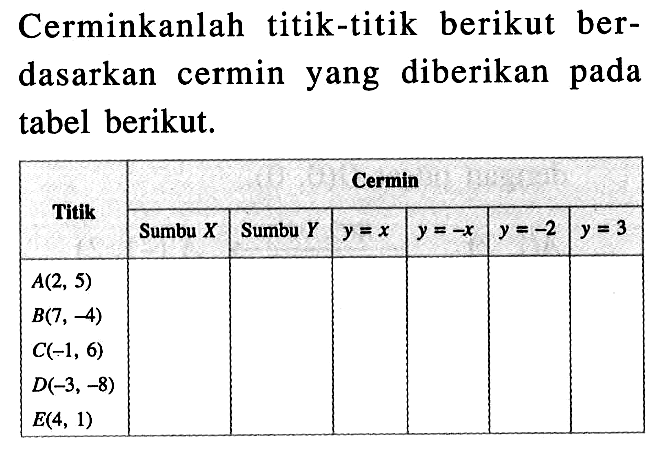 Cerminkanlah titik-titik berikut berdasarkan cermin yang diberikan pada tabel berikut. Titik  Sumbu  X   Sumbu  Y  y=x y=-x y=-2 y=3   A(2,5)         B(7,-4)         C(-1,6)        D(-3,-8)        E(4,1)      