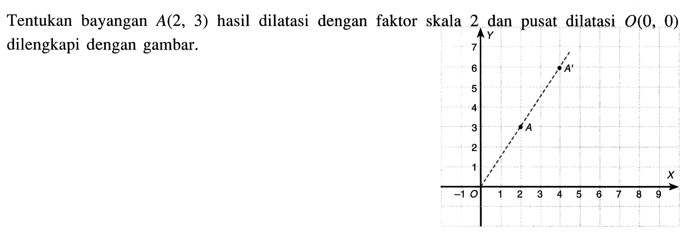 Tentukan bayangan A(2,3) hasil dilatasi dengan faktor skala 2 dan pusat dilatasi O(0,0) dilengkapi dengan gambar.-1 0 1 2 3 4 5 6 7 8 9 A A'