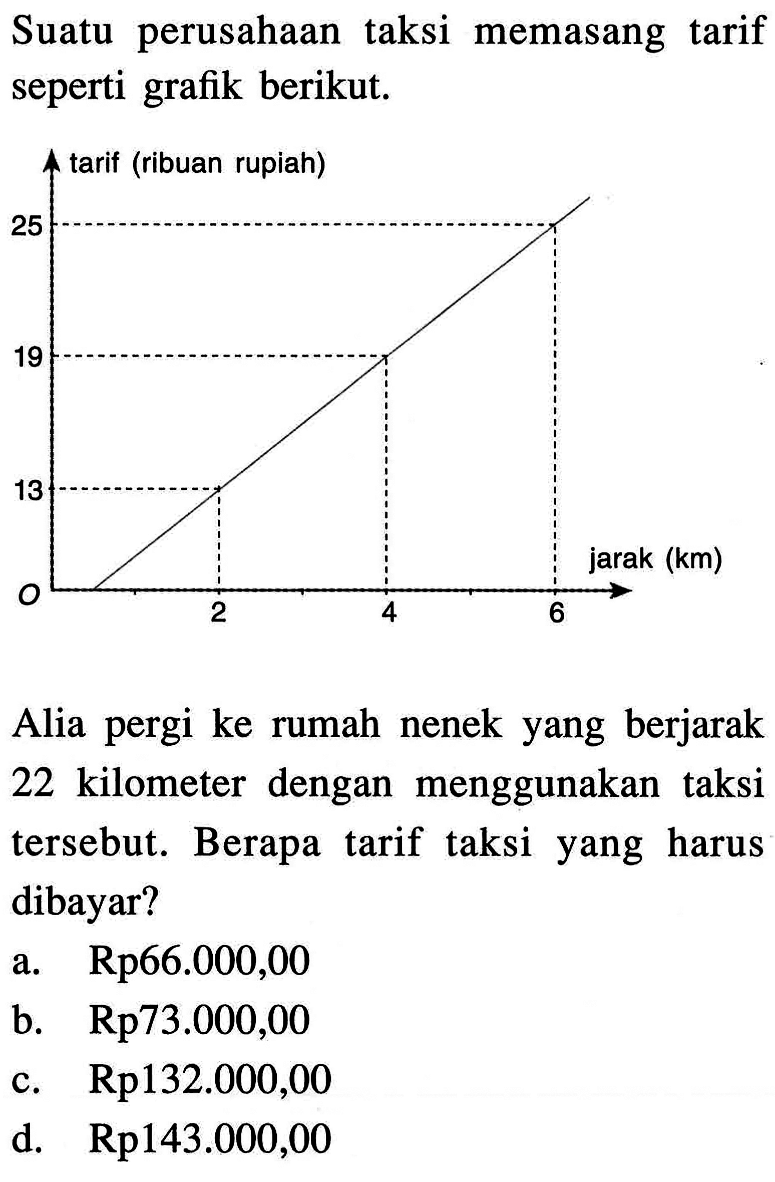 Suatu perusahaan taksi memasang tarif seperti grafik berikut. Alia pergi ke rumah nenek yang berjarak 22 kilometer dengan menggunakan taksi tersebut. Berapa tarif taksi harus yang dibayar? a. Rp66.000,00 b. Rp73.000,00 c. Rp132.000,00 d. Rpl43.000,00