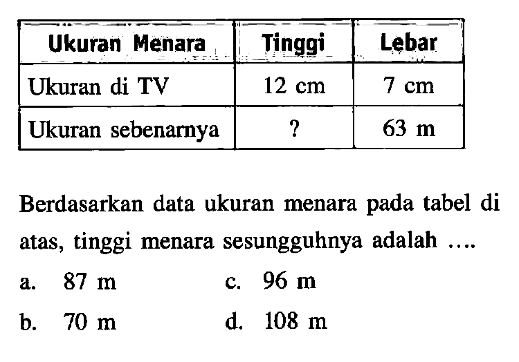 Ukuran Menara Tinggi Lebar Ukuran di TV 12 cm 7 cm Ukuran sebenarnya ? 63 m Berdasarkan data ukuran menara pada tabel di atas, tinggi menara sesungguhnya adalah .... 