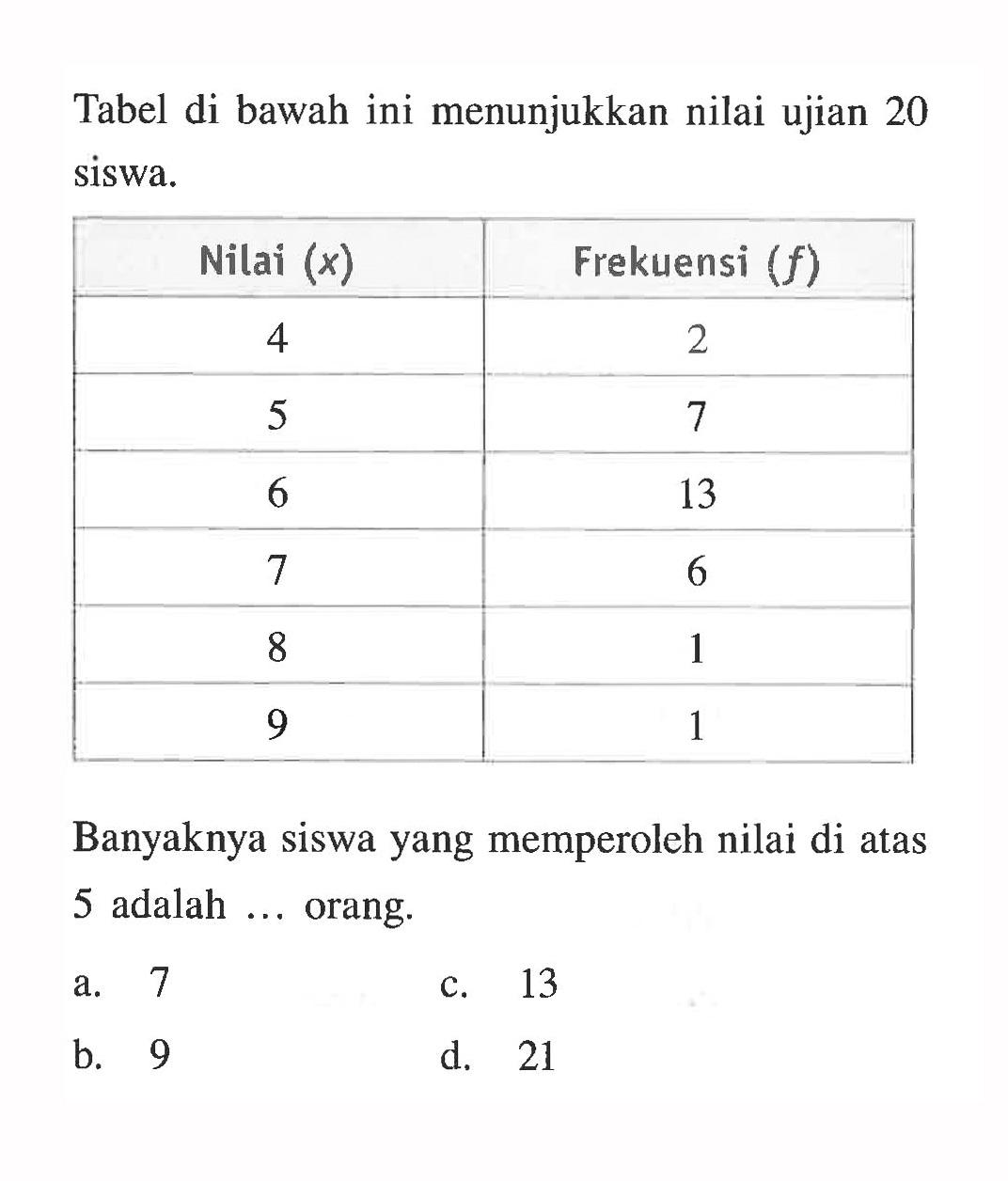 Tabel di bawah ini menunjukkan nilai ujian 20 siswa. Nilai (x)     Frekuensi (f)        4                  2       5                  7       6                13       7                  6       8                  1       9                  1 Banyaknya siswa yang memperoleh nilai di atas 5 adalah ... orang.